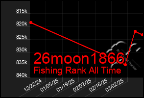 Total Graph of 26moon1866