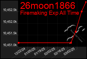 Total Graph of 26moon1866