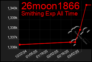 Total Graph of 26moon1866