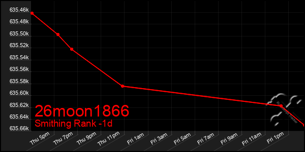 Last 24 Hours Graph of 26moon1866