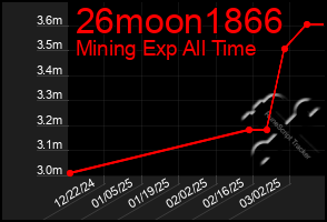 Total Graph of 26moon1866