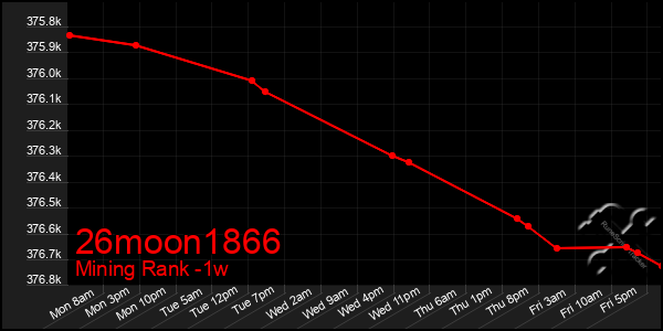 Last 7 Days Graph of 26moon1866