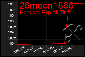 Total Graph of 26moon1866