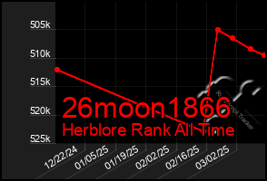 Total Graph of 26moon1866