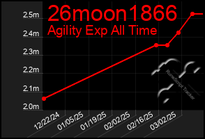 Total Graph of 26moon1866