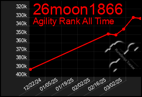 Total Graph of 26moon1866