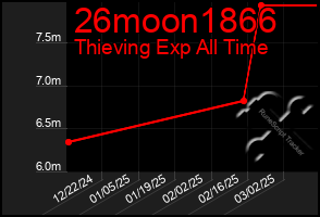 Total Graph of 26moon1866