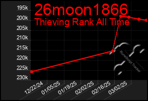 Total Graph of 26moon1866