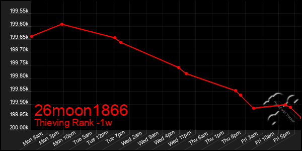 Last 7 Days Graph of 26moon1866