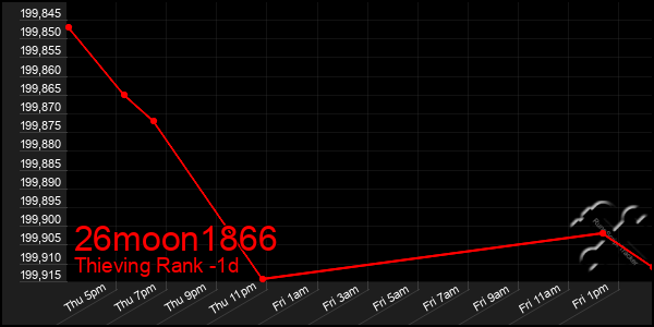 Last 24 Hours Graph of 26moon1866