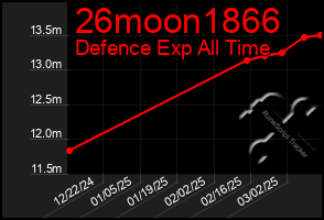 Total Graph of 26moon1866