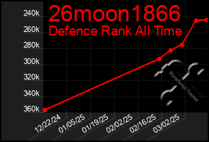 Total Graph of 26moon1866