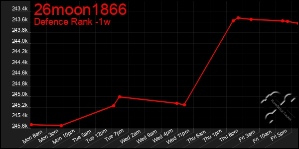 Last 7 Days Graph of 26moon1866