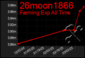 Total Graph of 26moon1866