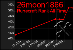 Total Graph of 26moon1866