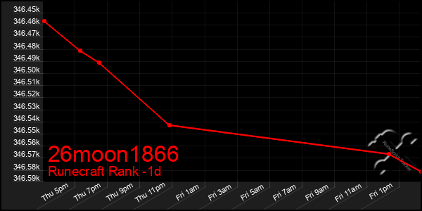 Last 24 Hours Graph of 26moon1866