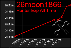 Total Graph of 26moon1866