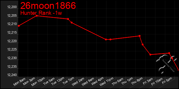 Last 7 Days Graph of 26moon1866