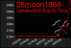 Total Graph of 26moon1866