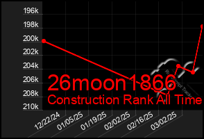 Total Graph of 26moon1866