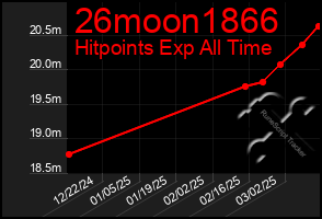 Total Graph of 26moon1866