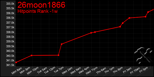 Last 7 Days Graph of 26moon1866