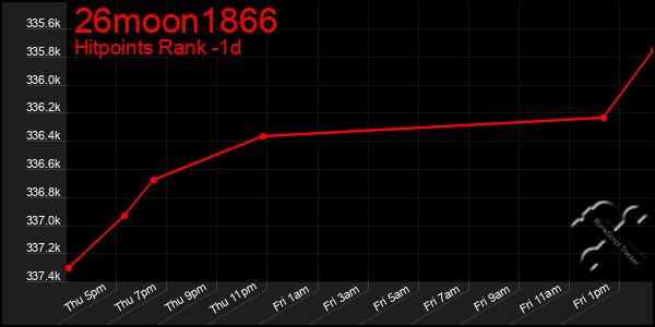 Last 24 Hours Graph of 26moon1866