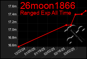 Total Graph of 26moon1866