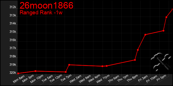 Last 7 Days Graph of 26moon1866