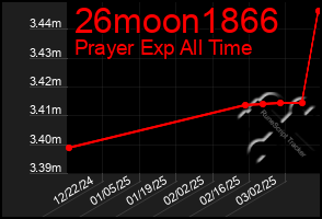 Total Graph of 26moon1866