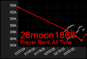 Total Graph of 26moon1866