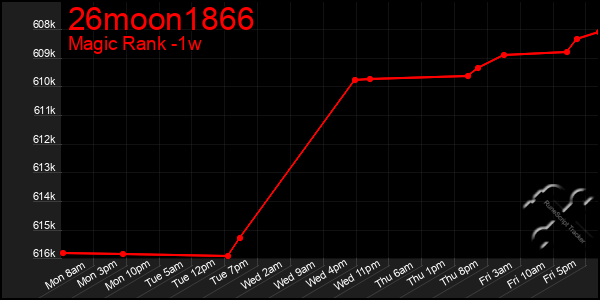 Last 7 Days Graph of 26moon1866