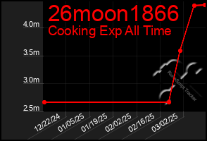 Total Graph of 26moon1866