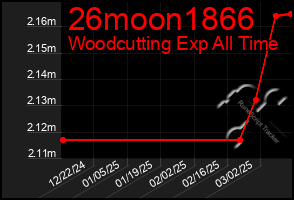 Total Graph of 26moon1866