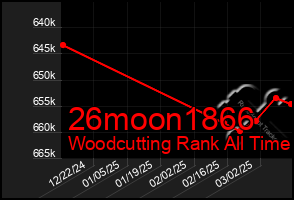 Total Graph of 26moon1866