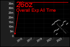 Total Graph of 26oz