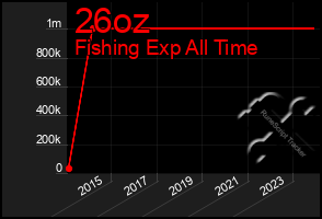 Total Graph of 26oz