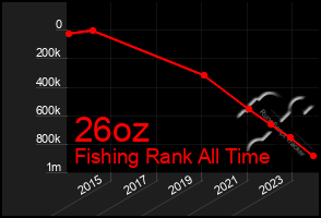 Total Graph of 26oz