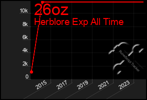 Total Graph of 26oz