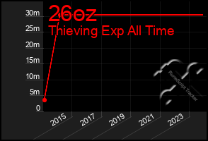 Total Graph of 26oz