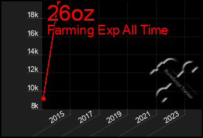 Total Graph of 26oz