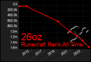 Total Graph of 26oz