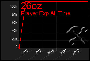 Total Graph of 26oz