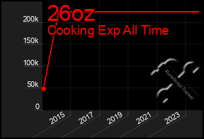 Total Graph of 26oz