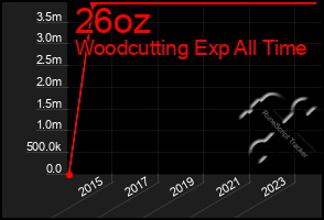 Total Graph of 26oz
