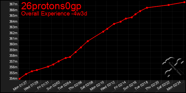 Last 31 Days Graph of 26protons0gp