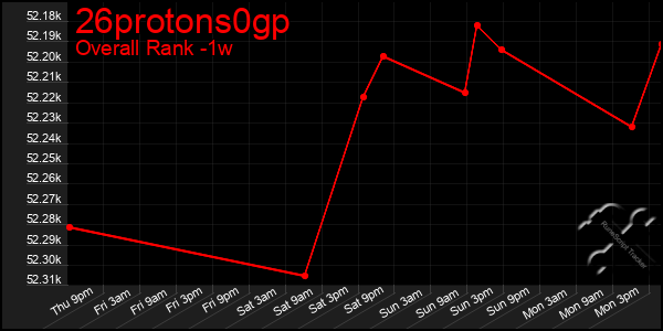 1 Week Graph of 26protons0gp