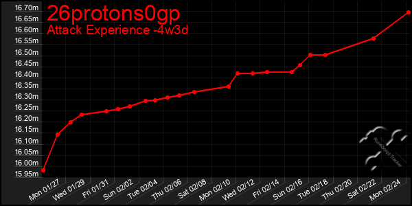 Last 31 Days Graph of 26protons0gp