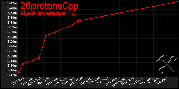 Last 7 Days Graph of 26protons0gp