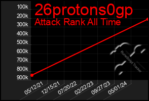 Total Graph of 26protons0gp